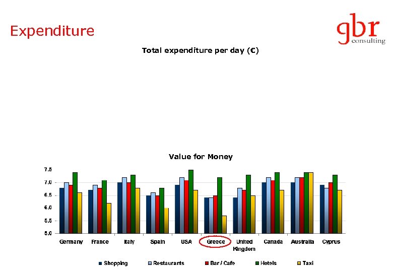 Expenditure Total expenditure per day (€) Value for Money 