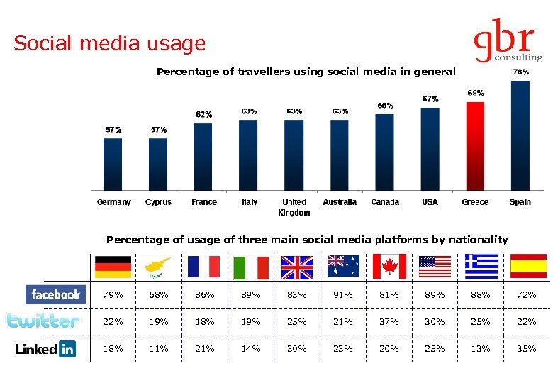 Social media usage Percentage of travellers using social media in general Percentage of usage