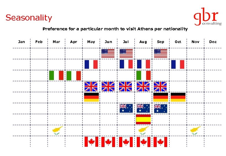 Seasonality Preference for a particular month to visit Athens per nationality Jan Feb Mar