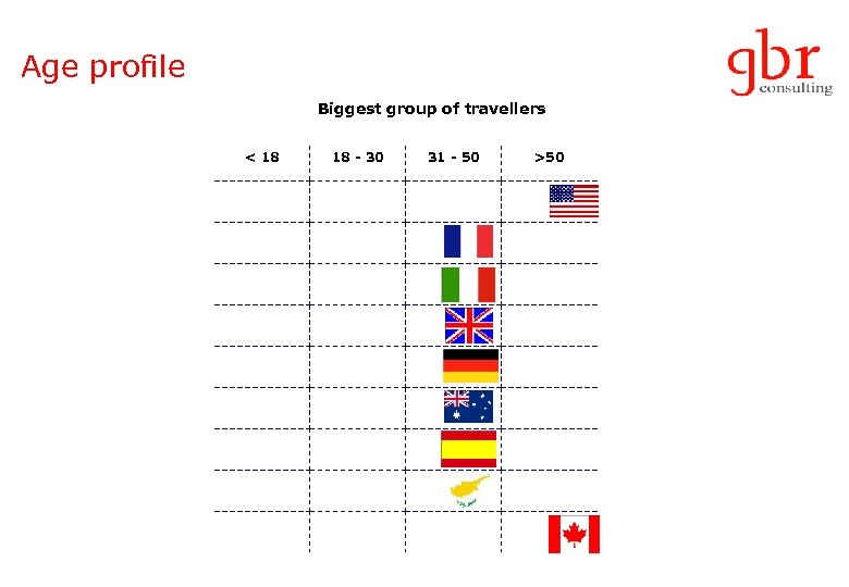 Age profile Biggest group of travellers < 18 18 - 30 31 - 50