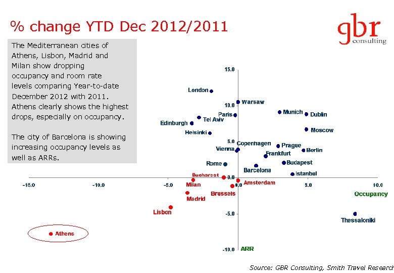 % change YTD Dec 2012/2011 The Mediterranean cities of Athens, Lisbon, Madrid and Milan