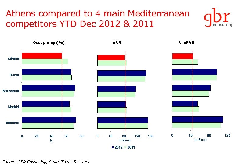 Athens compared to 4 main Mediterranean competitors YTD Dec 2012 & 2011 Occupancy (%)