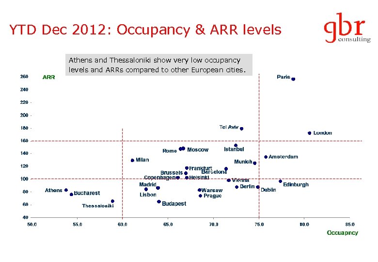 YTD Dec 2012: Occupancy & ARR levels Athens and Thessaloniki show very low occupancy
