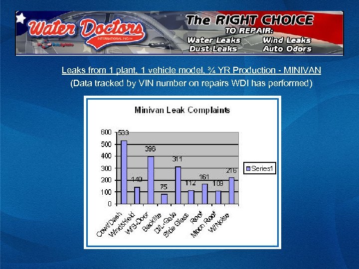 Leaks from 1 plant, 1 vehicle model, ¾ YR Production - MINIVAN (Data tracked