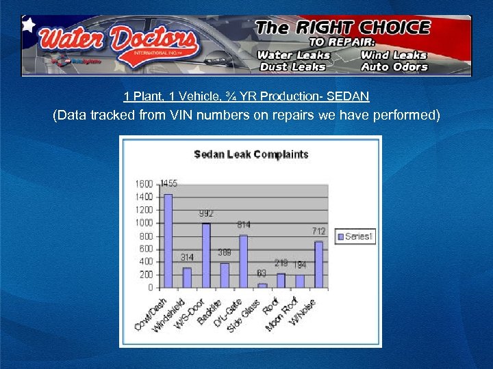 1 Plant, 1 Vehicle, ¾ YR Production- SEDAN (Data tracked from VIN numbers on