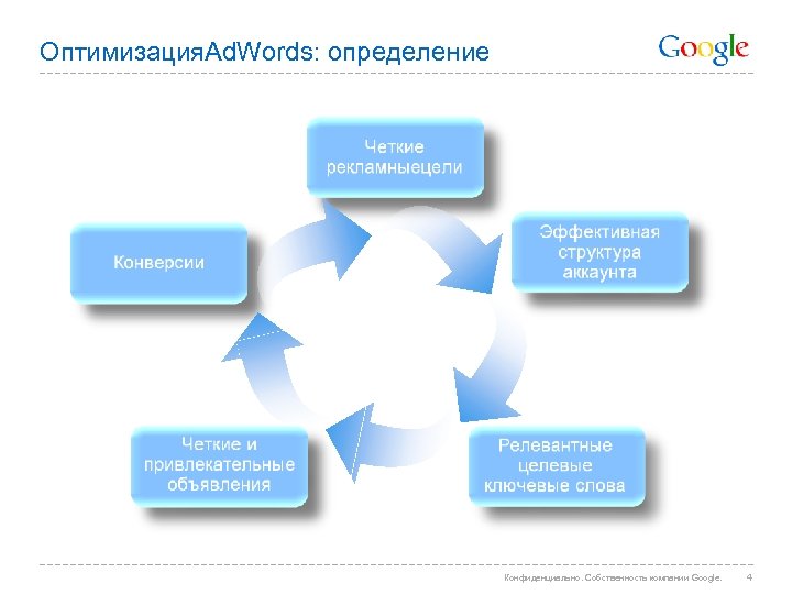 Оптимизация. Ad. Words: определение Конфиденциально. Собственность компании Google. 4 