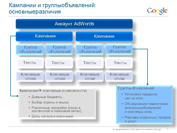 Кампании и группыобъявлений: основныеразличия Аккаунт Ad. Words Кампания Группа объявлений Тексты Ключевые слова Группа