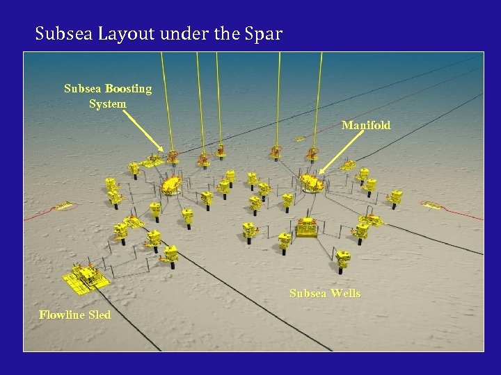 Subsea Layout under the Spar Subsea Boosting System Manifold Subsea Wells Flowline Sled 