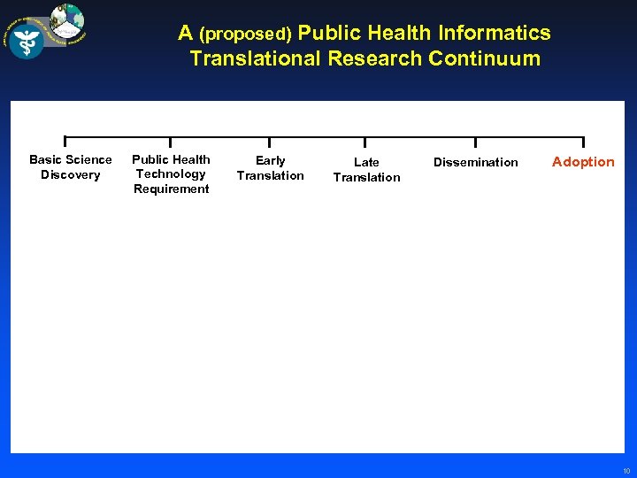 A (proposed) Public Health Informatics Translational Research Continuum Basic Science Discovery Public Health Technology