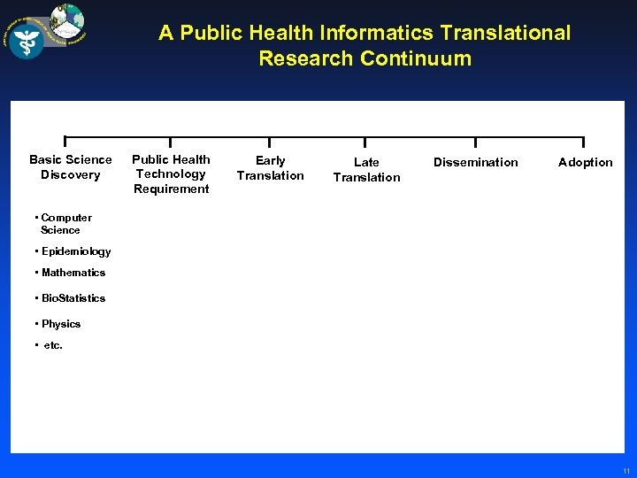 A Public Health Informatics Translational Research Continuum Basic Science Discovery Public Health Technology Requirement