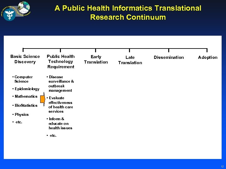 A Public Health Informatics Translational Research Continuum Basic Science Discovery • Computer Science •
