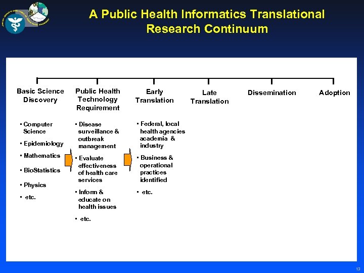 A Public Health Informatics Translational Research Continuum Basic Science Discovery • Computer Science •