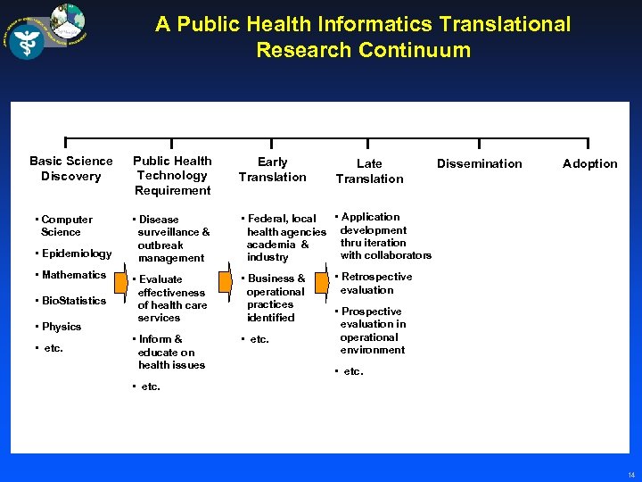 A Public Health Informatics Translational Research Continuum Basic Science Discovery • Computer Science •