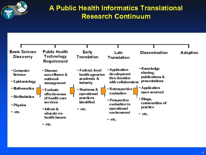 A Public Health Informatics Translational Research Continuum Basic Science Discovery • Computer Science •