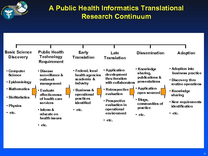 A Public Health Informatics Translational Research Continuum Basic Science Discovery • Computer Science •