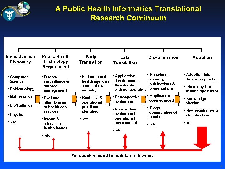 A Public Health Informatics Translational Research Continuum Basic Science Discovery • Computer Science •