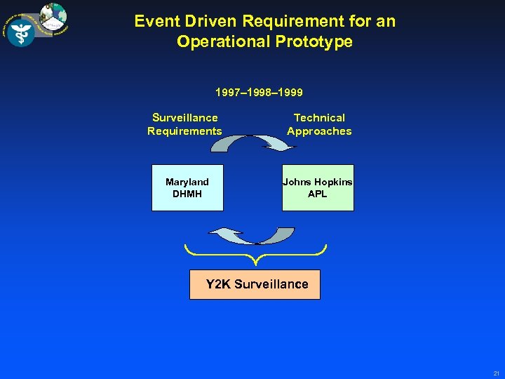 Event Driven Requirement for an Operational Prototype 1997– 1998– 1999 Surveillance Requirements Technical Approaches