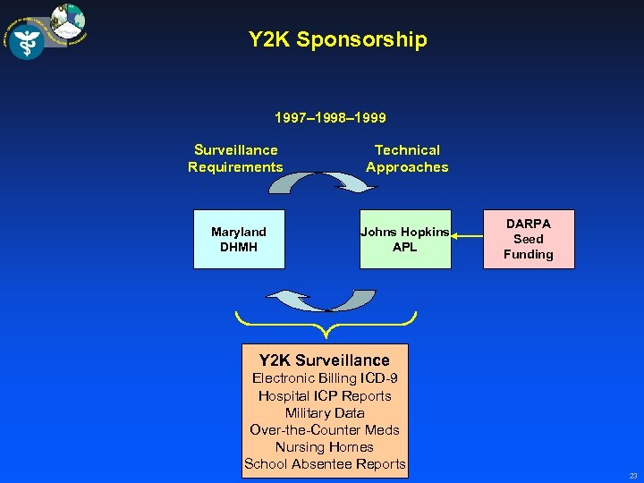 Y 2 K Sponsorship 1997– 1998– 1999 Surveillance Requirements Technical Approaches Maryland DHMH Johns