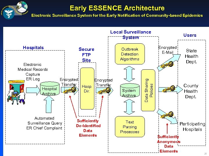 Early ESSENCE Architecture Electronic Surveillance System for the Early Notification of Community-based Epidemics Local