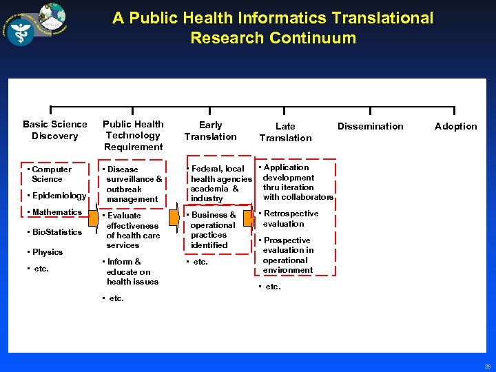 A Public Health Informatics Translational Research Continuum Basic Science Discovery • Computer Science •