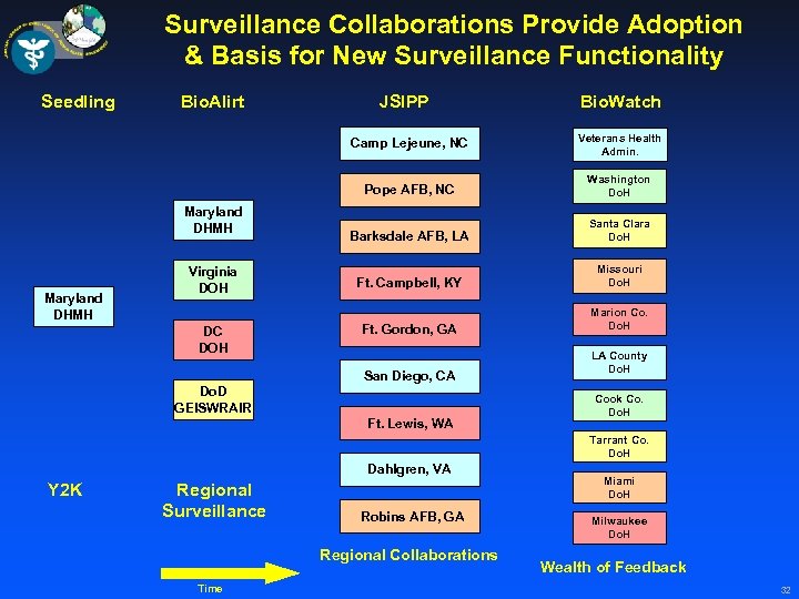 Surveillance Collaborations Provide Adoption & Basis for New Surveillance Functionality Seedling Bio. Alirt JSIPP