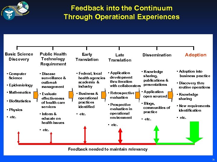 Feedback into the Continuum Through Operational Experiences Basic Science Discovery • Computer Science •