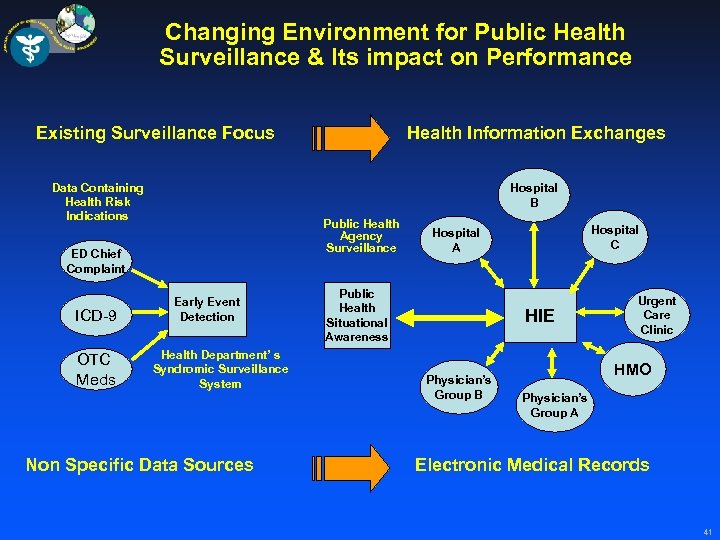 Changing Environment for Public Health Surveillance & Its impact on Performance Existing Surveillance Focus