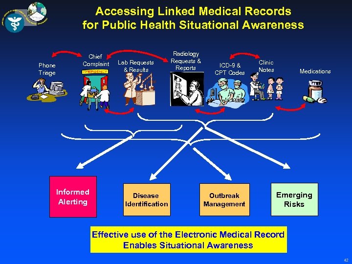 Accessing Linked Medical Records for Public Health Situational Awareness Phone Triage Chief Complaint Informed