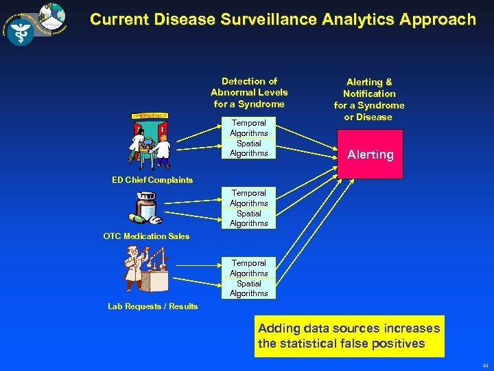 Current Disease Surveillance Analytics Approach Detection of Abnormal Levels for a Syndrome Temporal Algorithms