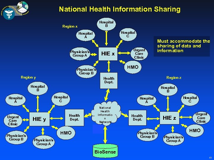 National Health Information Sharing Hospital B Region x Hospital C Hospital A Physician’s Group