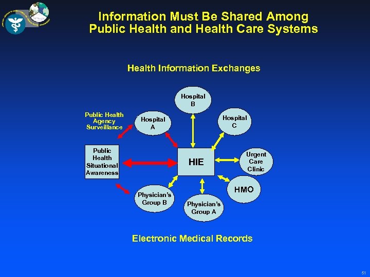 Information Must Be Shared Among Public Health and Health Care Systems Health Information Exchanges