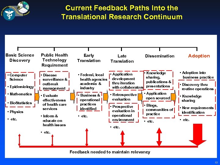 Current Feedback Paths Into the Translational Research Continuum Basic Science Discovery • Computer Science