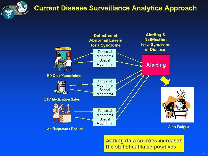 Current Disease Surveillance Analytics Approach Detection of Abnormal Levels for a Syndrome Temporal Algorithms