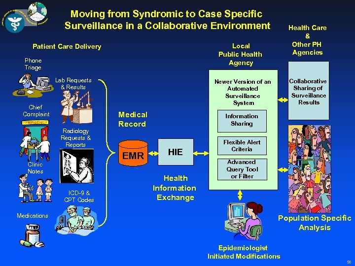 Moving from Syndromic to Case Specific Surveillance in a Collaborative Environment Local Public Health