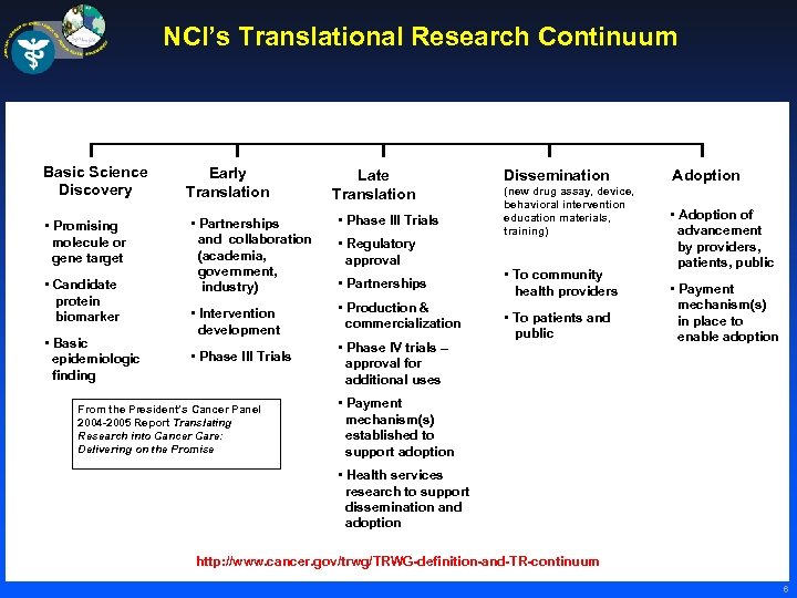 NCI’s Translational Research Continuum Basic Science Discovery • Promising molecule or gene target •