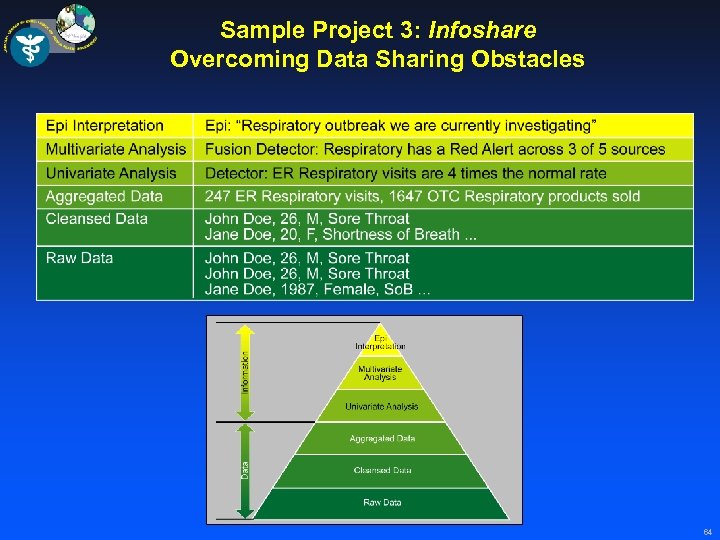 Sample Project 3: Infoshare Overcoming Data Sharing Obstacles 64 