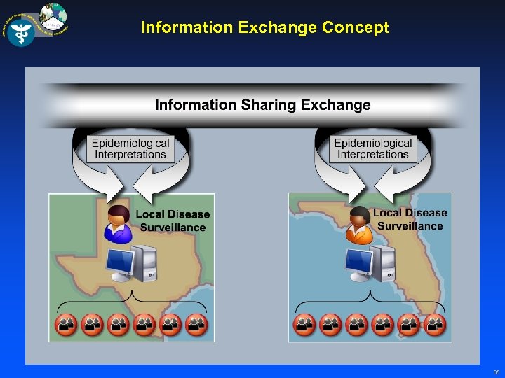 Information Exchange Concept 65 