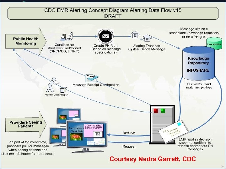 INFOSHARE Courtesy Nedra Garrett, CDC 70 