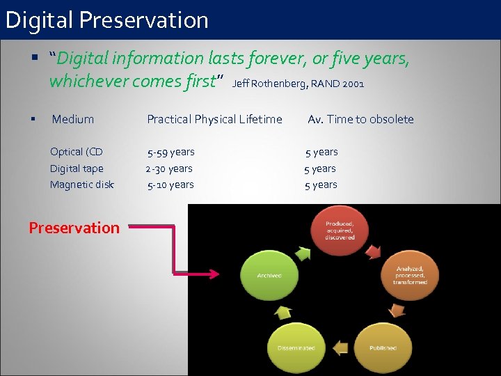 Digital Preservation § “Digital information lasts forever, or five years, whichever comes first” Jeff