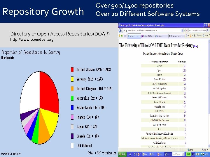 Over 900/1400 repositories Over 20 Different Software Systems Repository Growth Directory of Open Access