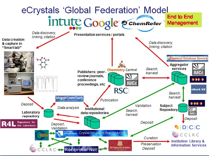 End to End Management Digital Libraries à la Carte 2007 