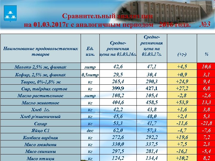 Новокуйбышевск Сравнительный анализ цен на 01. 03. 2017 г с аналогичным периодом 2016 года.