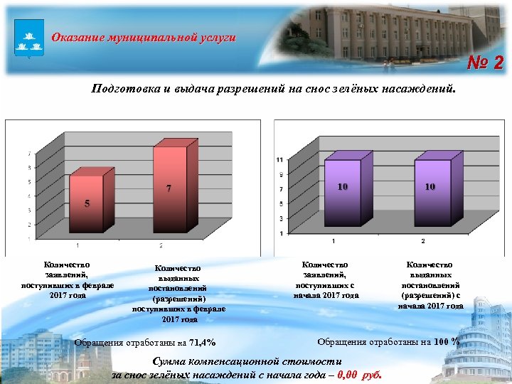 Оказание муниципальной услуги № 2 Подготовка и выдача разрешений на снос зелёных насаждений. Количество