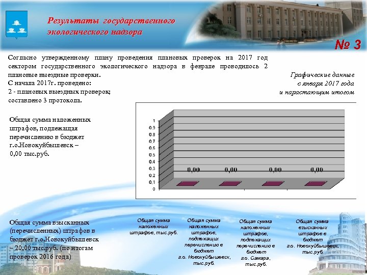 Результаты государственного экологического надзора № 3 Согласно утвержденному плану проведения плановых проверок на 2017