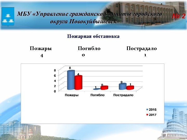 Автодороги Новокуйбышевск МБУ «Управление гражданской защиты городского округа Новокуйбышевск» Пожарная обстановка Пожары 4 Погибло