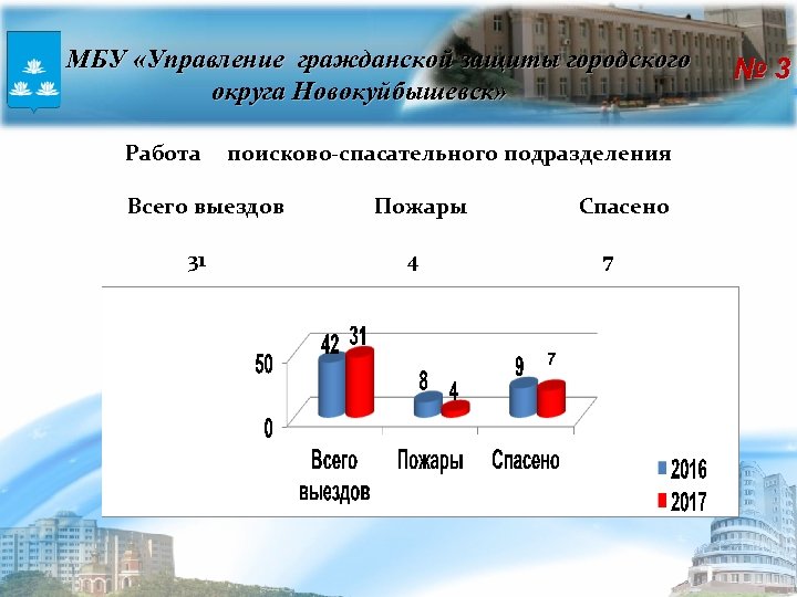 Автодороги Новокуйбышевск МБУ «Управление гражданской защиты городского округа Новокуйбышевск» Работа поисково-спасательного подразделения Всего выездов