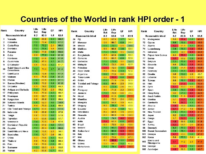 Countries of the World in rank HPI order - 1 EC&MOS. ppt 204 