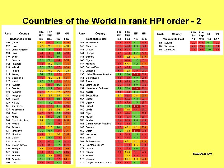 Countries of the World in rank HPI order - 2 EC&MOS. ppt 204 