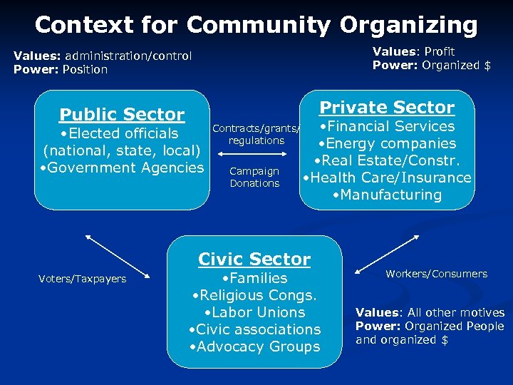 Context for Community Organizing Values: Profit Power: Organized $ Values: administration/control Power: Position Public