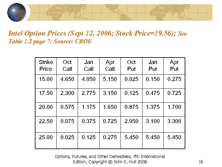 Intel Option Prices (Sept 12, 2006; Stock Price=19. 56); See Table 1. 2 page